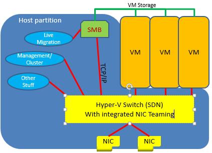Windows Server 2016 – Switch Embedded Teaming and Virtual RDMA