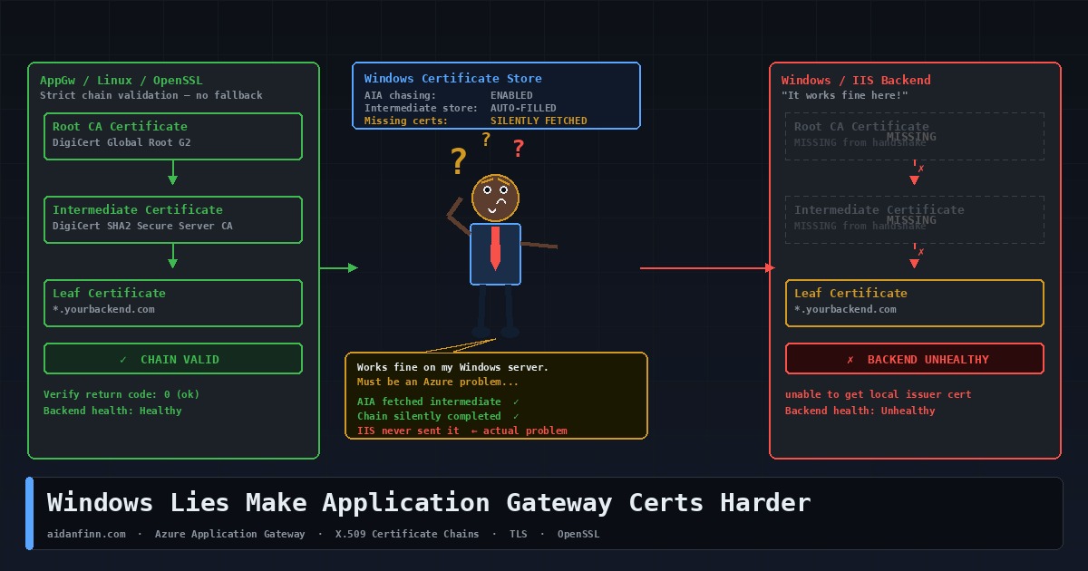 Diagram showing a confused Windows sysadmin between a complete X.509 certificate chain accepted by Azure Application Gateway and an incomplete chain that causes a backend unhealthy error
